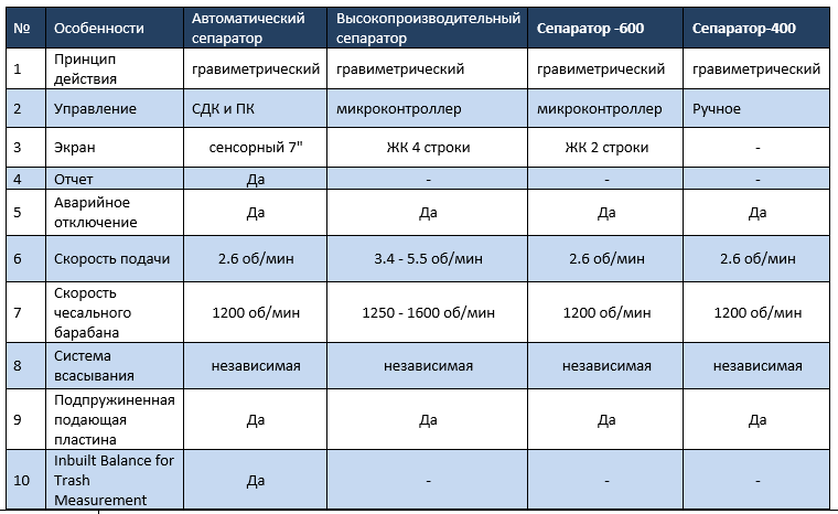 сепараторы характеристики